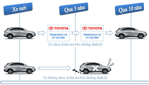 bảo dưỡng toyota